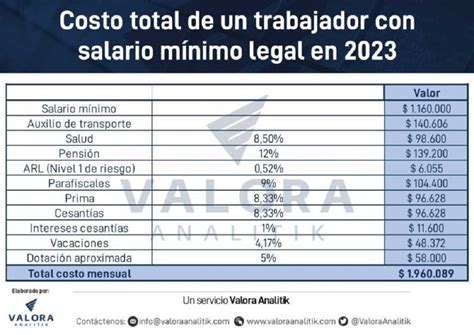 salario minimo 2023 colombia